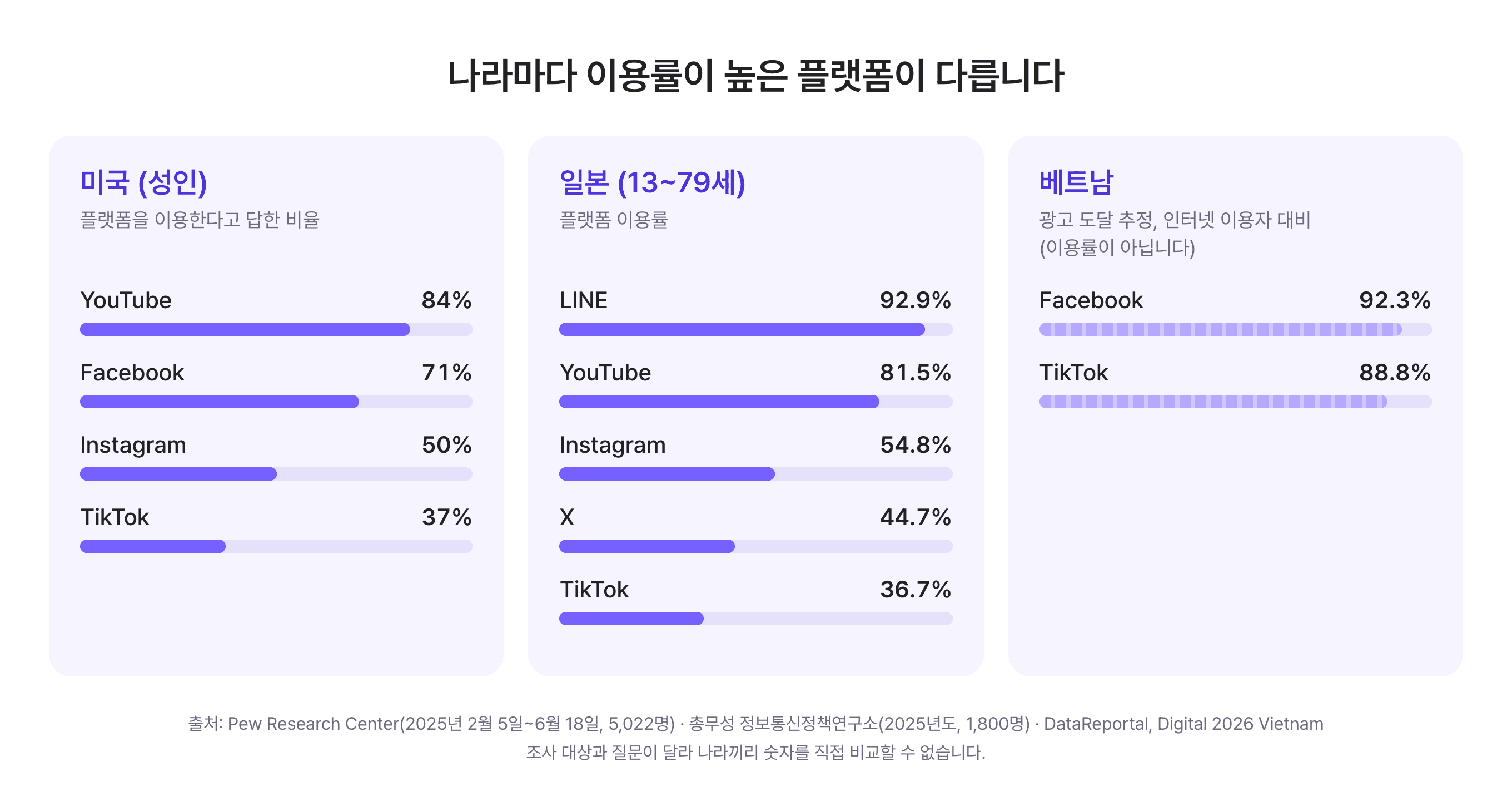 나라별 이용률이 높은 플랫폼. 미국 성인: YouTube 84%, Facebook 71%, Instagram 50%, TikTok 37%. 일본 13~79세: LINE 92.9%, YouTube 81.5%, Instagram 54.8%, X 44.7%, TikTok 36.7%. 베트남 광고 도달 추정: Facebook 92.3%, TikTok 88.8%