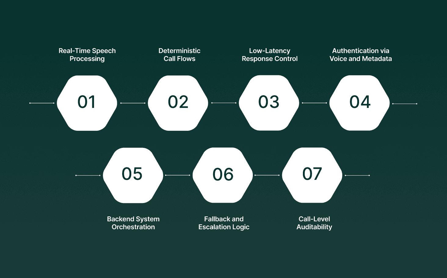 Using Voice AI Chatbots in Banking for Real-Time Customer Interactions