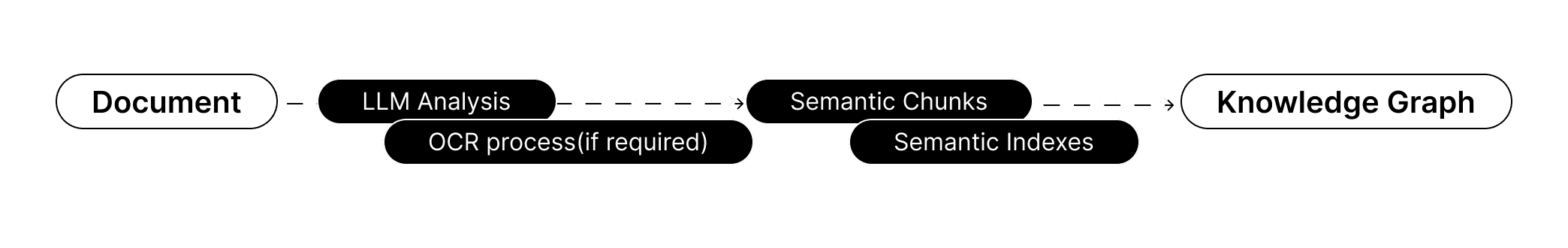 A flowchart illustrating Perxona AI's process for creating an agent's knowledge base, from document analysis to a knowledge graph for context-aware responses.