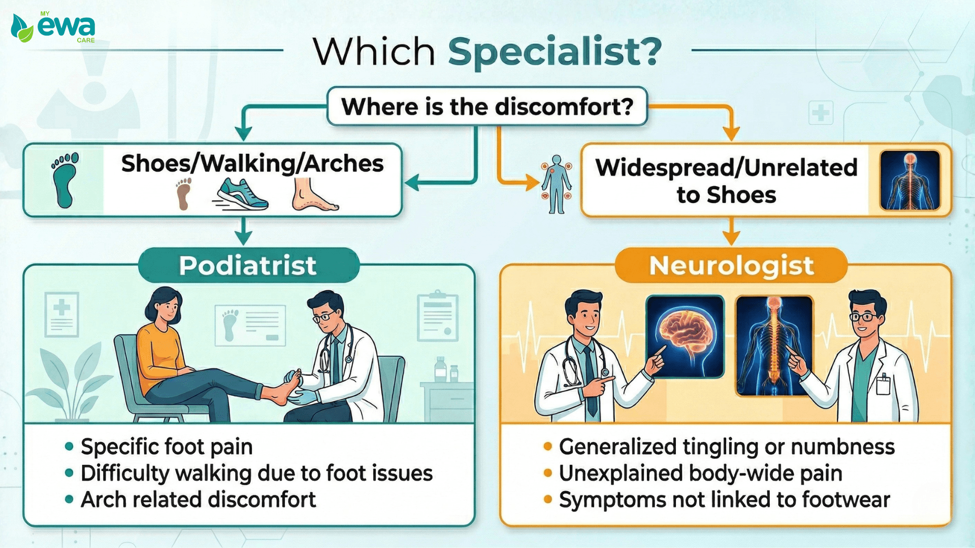 which doctor to see for burning feet