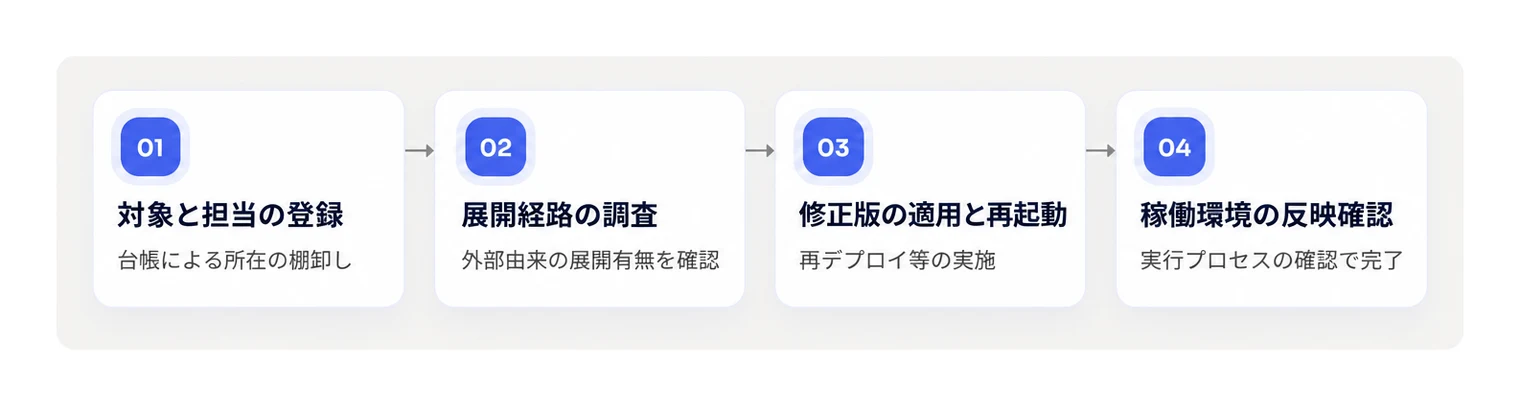 脆弱性対応における棚卸しから稼働確認までの推進手順。