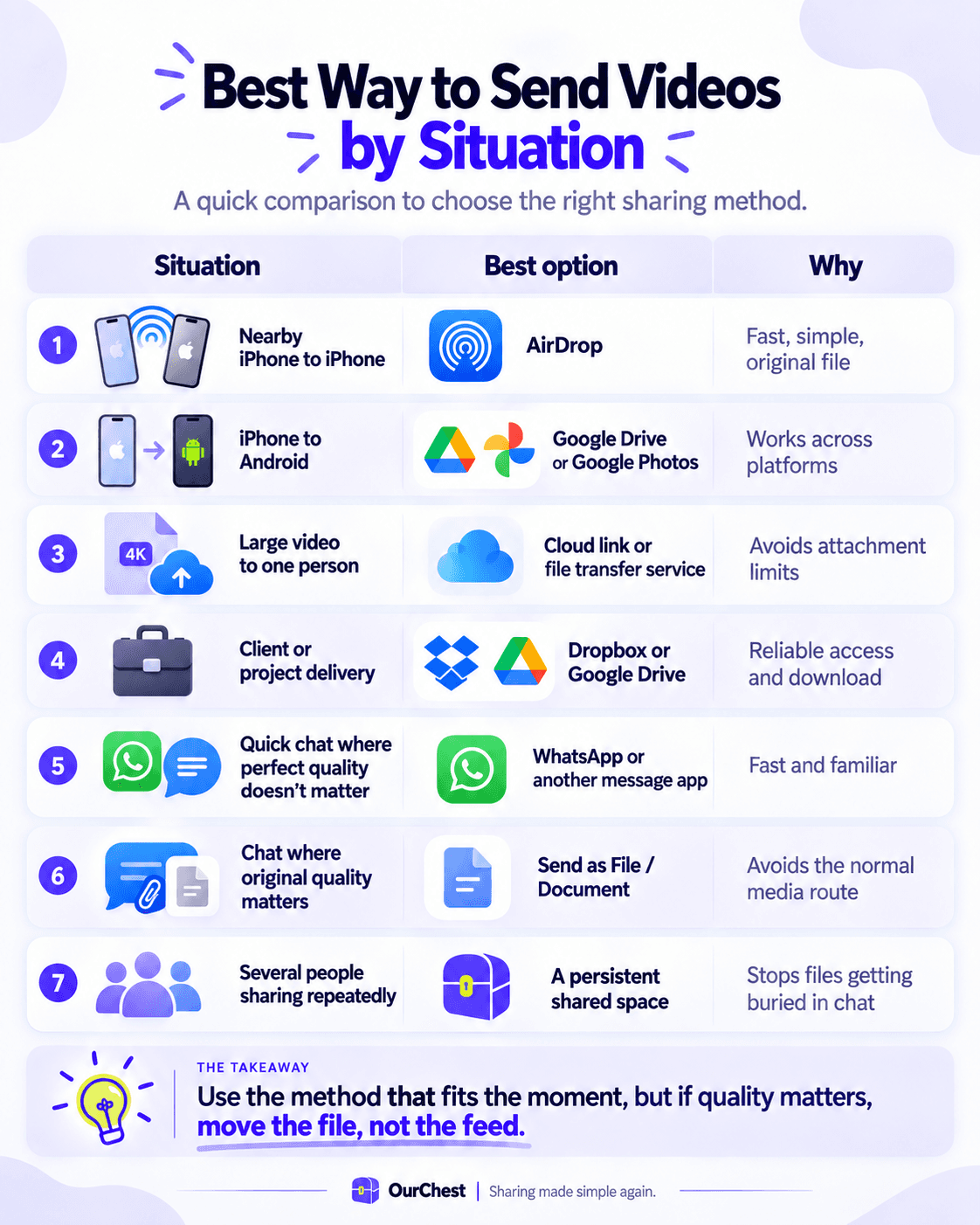 Best way to send videos by situation