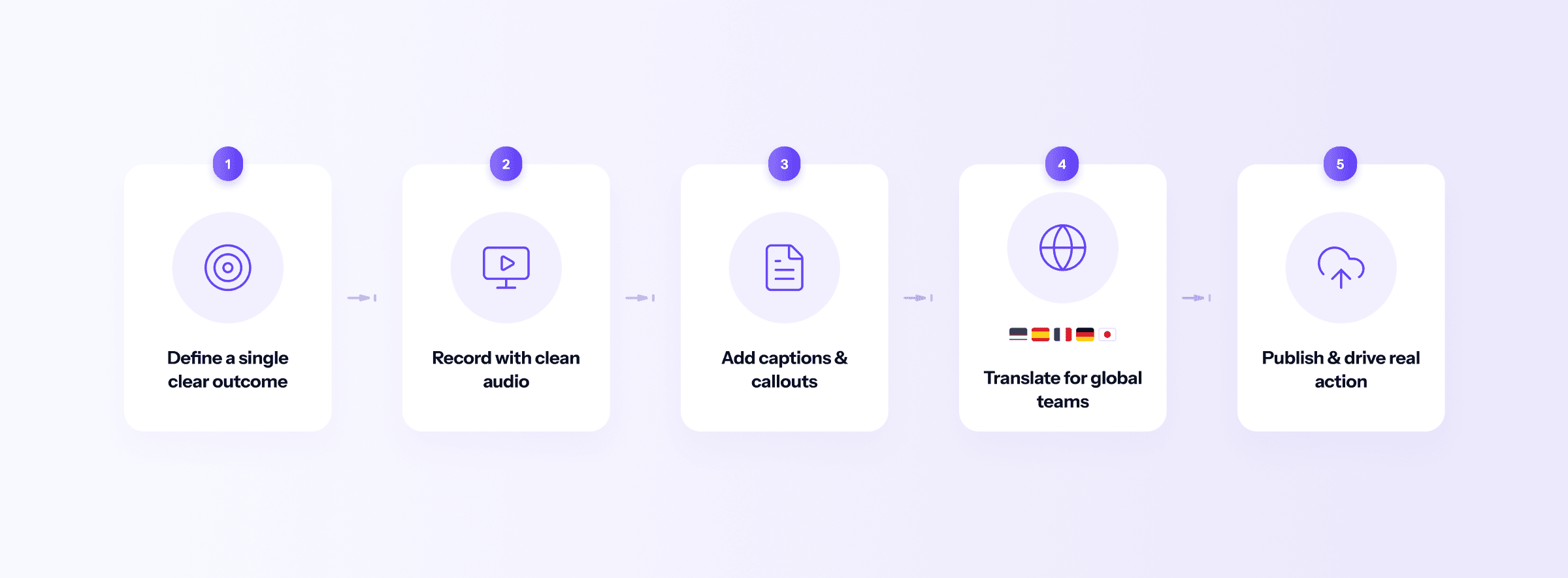 Five-step video creation workflow