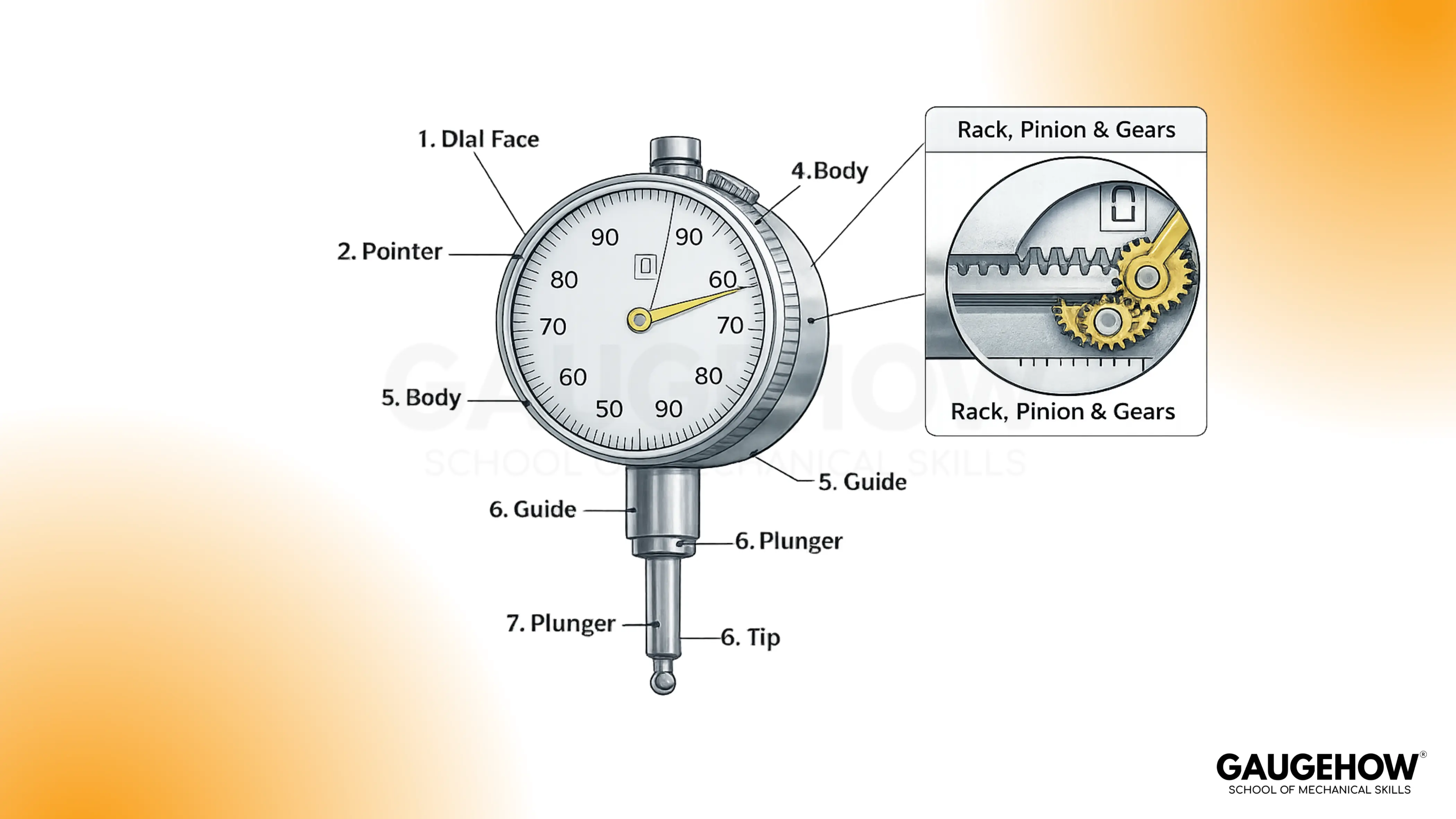 Labeled dial indicator parts and gear mechanism