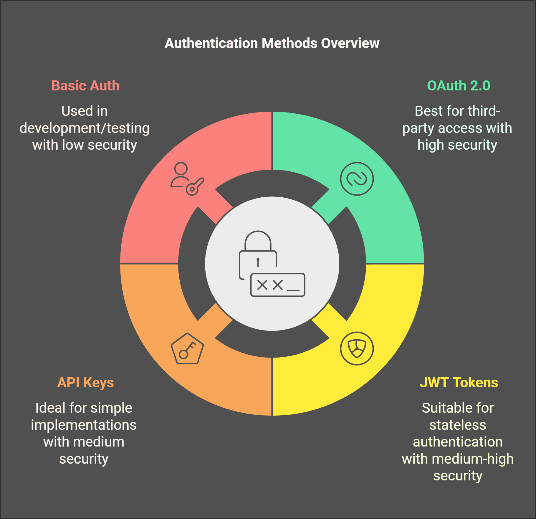 API Authentication Methods Overview