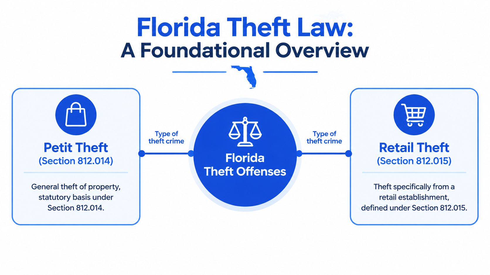 A diagram explaining the differences between Petit Theft and Retail Theft according to Florida state law.