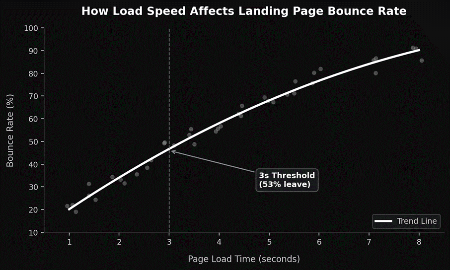 How load speed affects landing page bounce rate