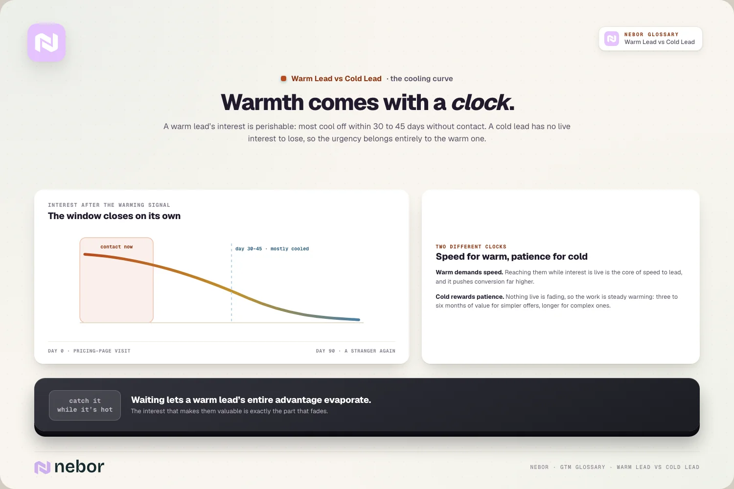 The cooling clock: interest decays; most warm leads cool within 30–45 days