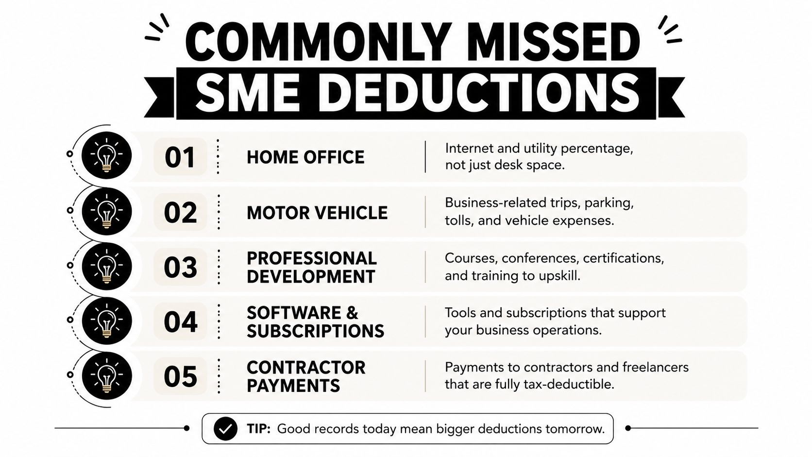 A list of five commonly missed tax deductions for small businesses including office, vehicle, and training expenses.