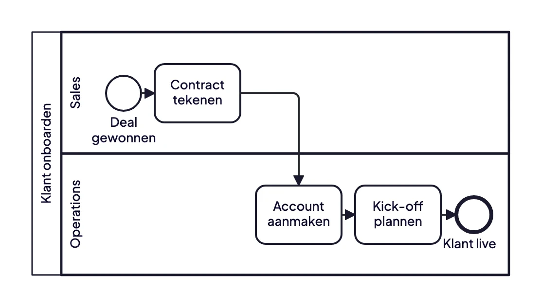 BPMN-voorbeeld van klant onboarden in een pool met twee lanes: Sales tekent het contract, Operations maakt het account aan en plant de kick-off