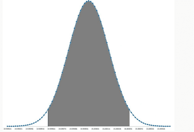 Sample dataset plotted with two standard deviations (95% readings are within the range)
