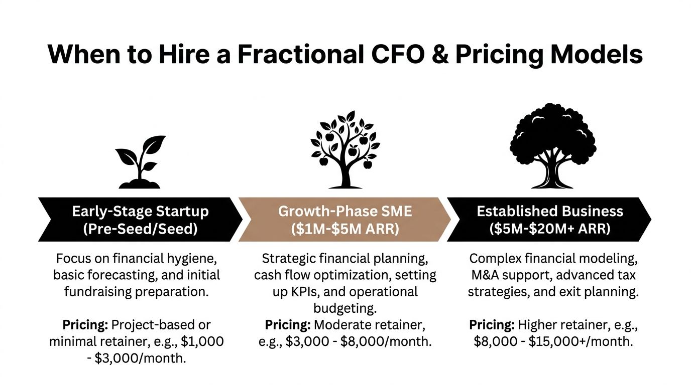 A chart showing when to hire a fractional CFO based on business stages, growth, and pricing models.
