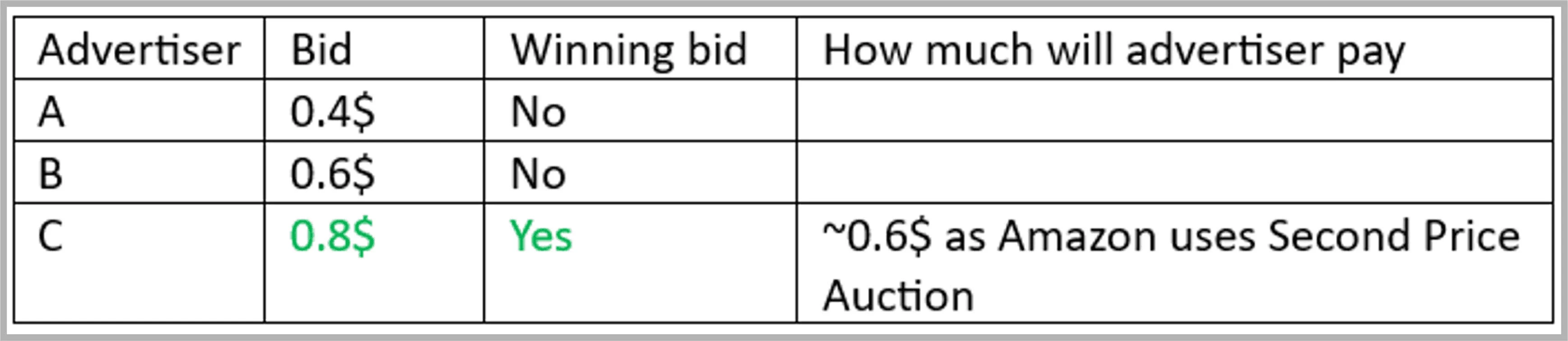 Example of Amazon bidding strategy