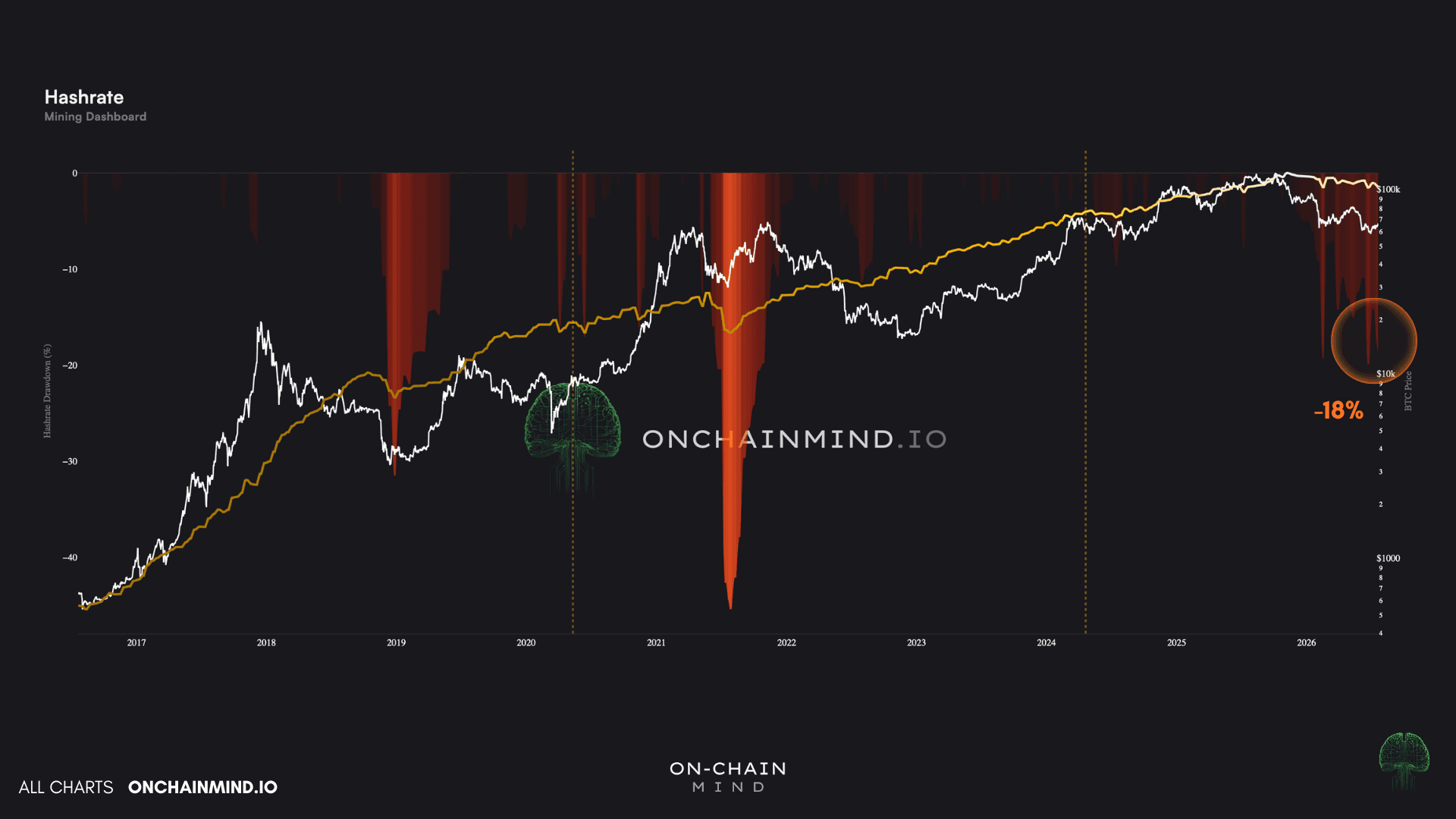 Hashrate ATH drawdown
