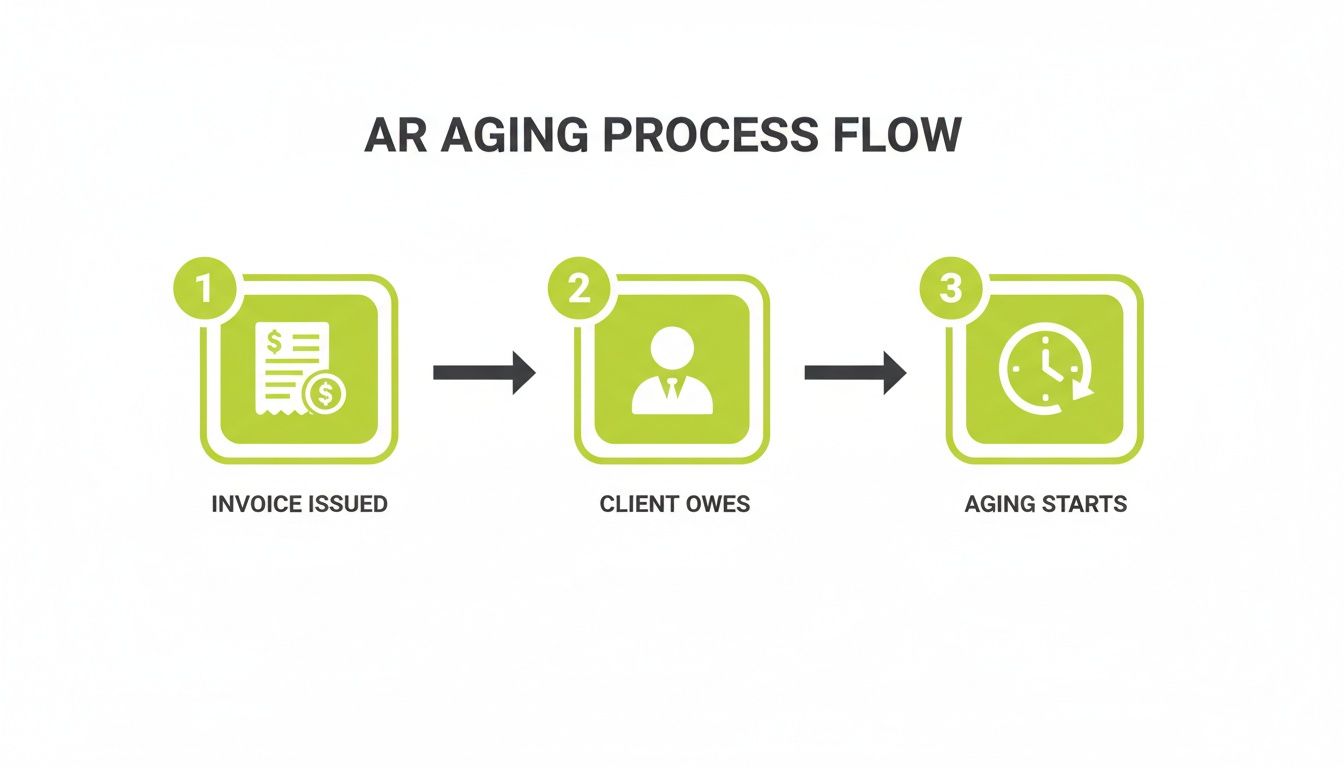 A flowchart showing the AR aging process: Invoice Issued, Client Owes, and Aging Starts.