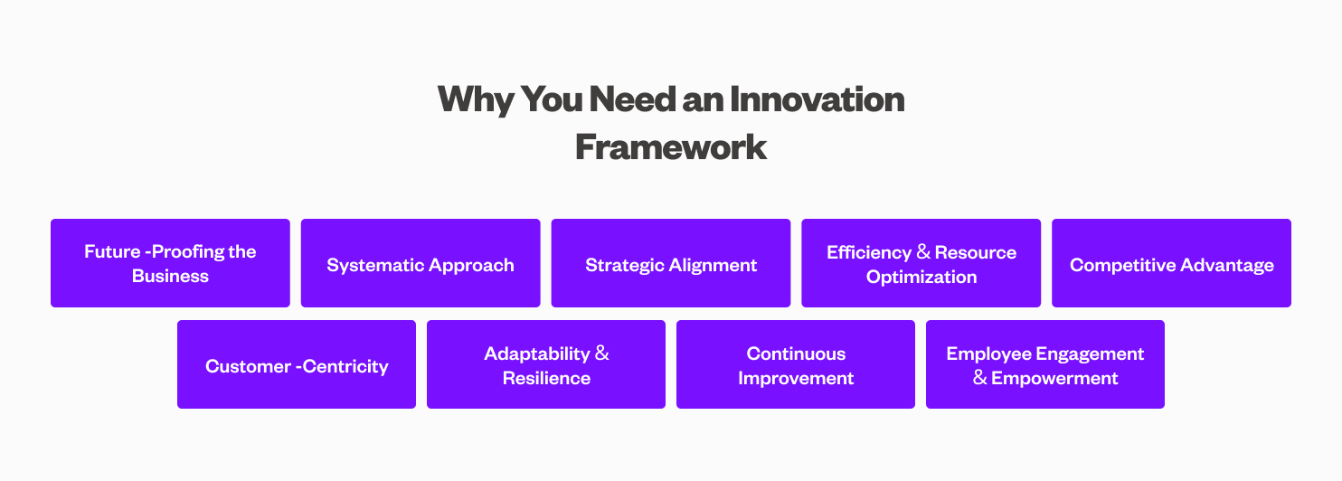Diagram showing reasons why you need an innovaition framework