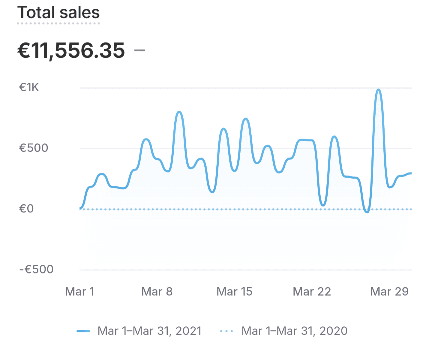 Graph showing sales of 11,556.35 Euros.