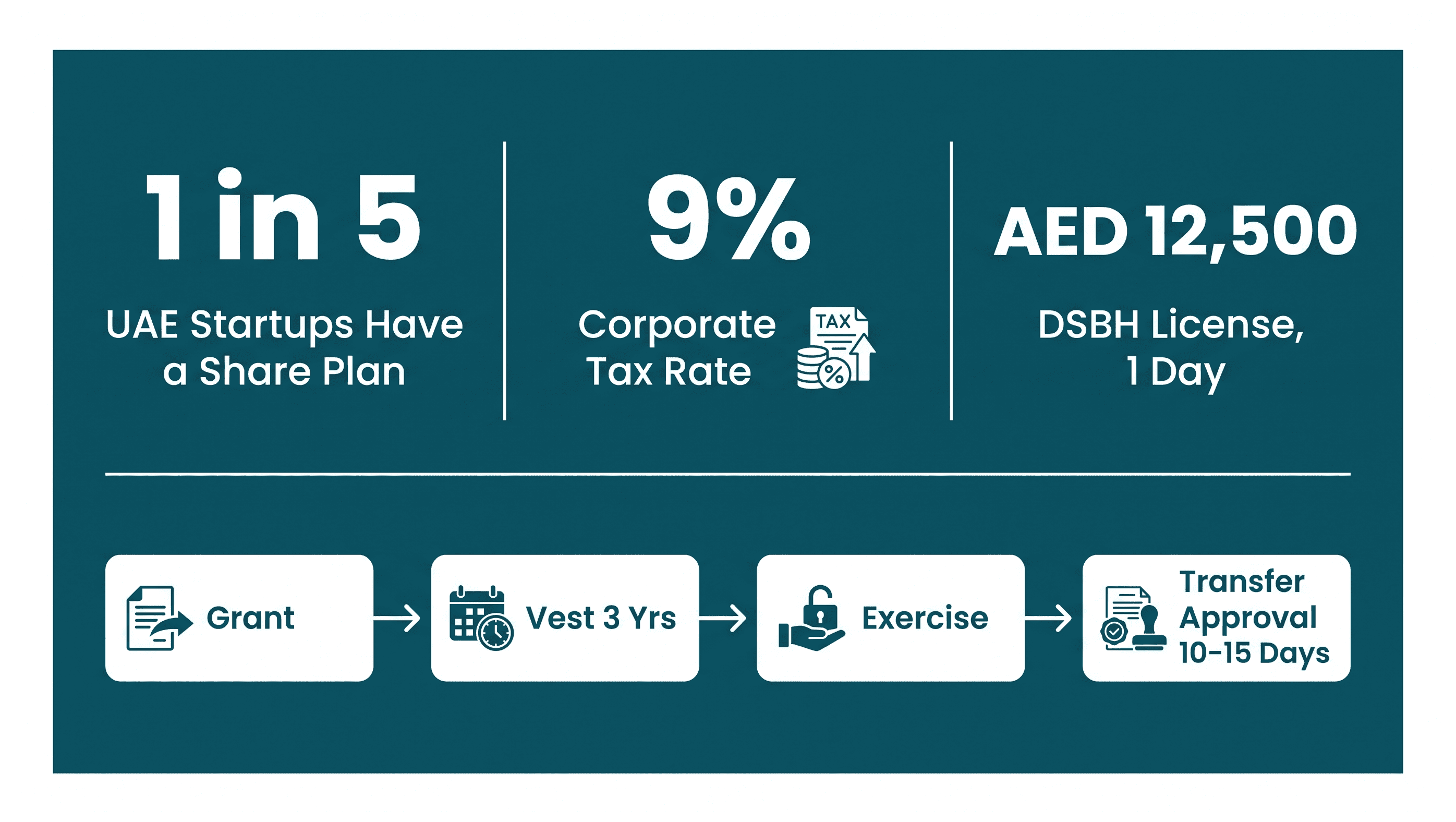 Infographic: Employee Share Options in a UAE Company: Rules and Employer Requirements