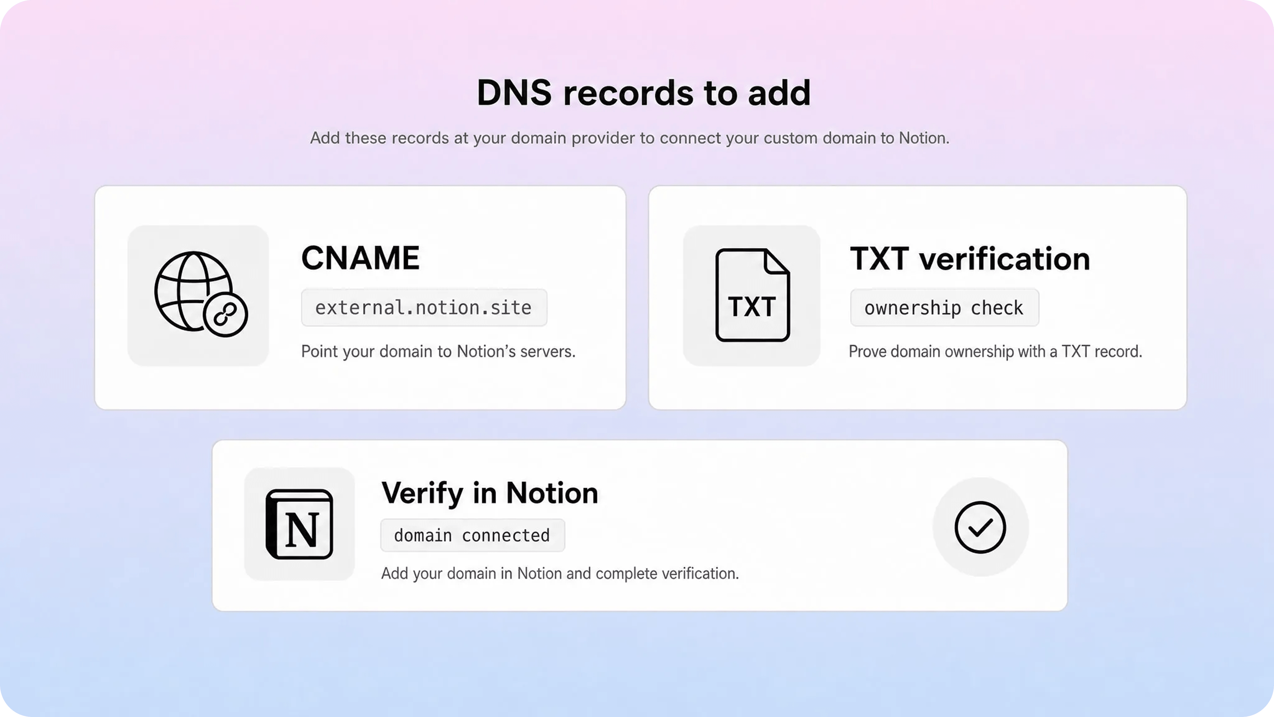 DNS setup for a Notion custom domain using a CNAME record, TXT verification record, and domain verification in Notion.