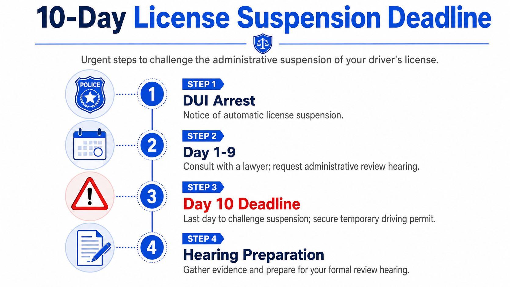A flowchart outlining the four urgent steps to challenge an administrative driver license suspension following a DUI arrest.