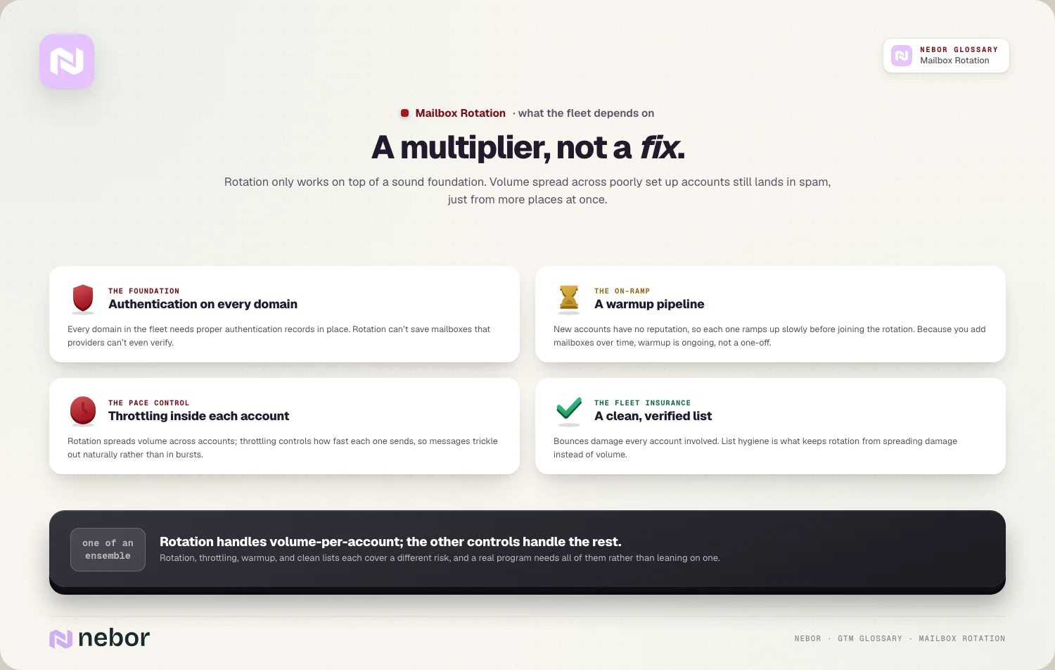 The ensemble: authentication / warmup pipeline / throttling / clean lists