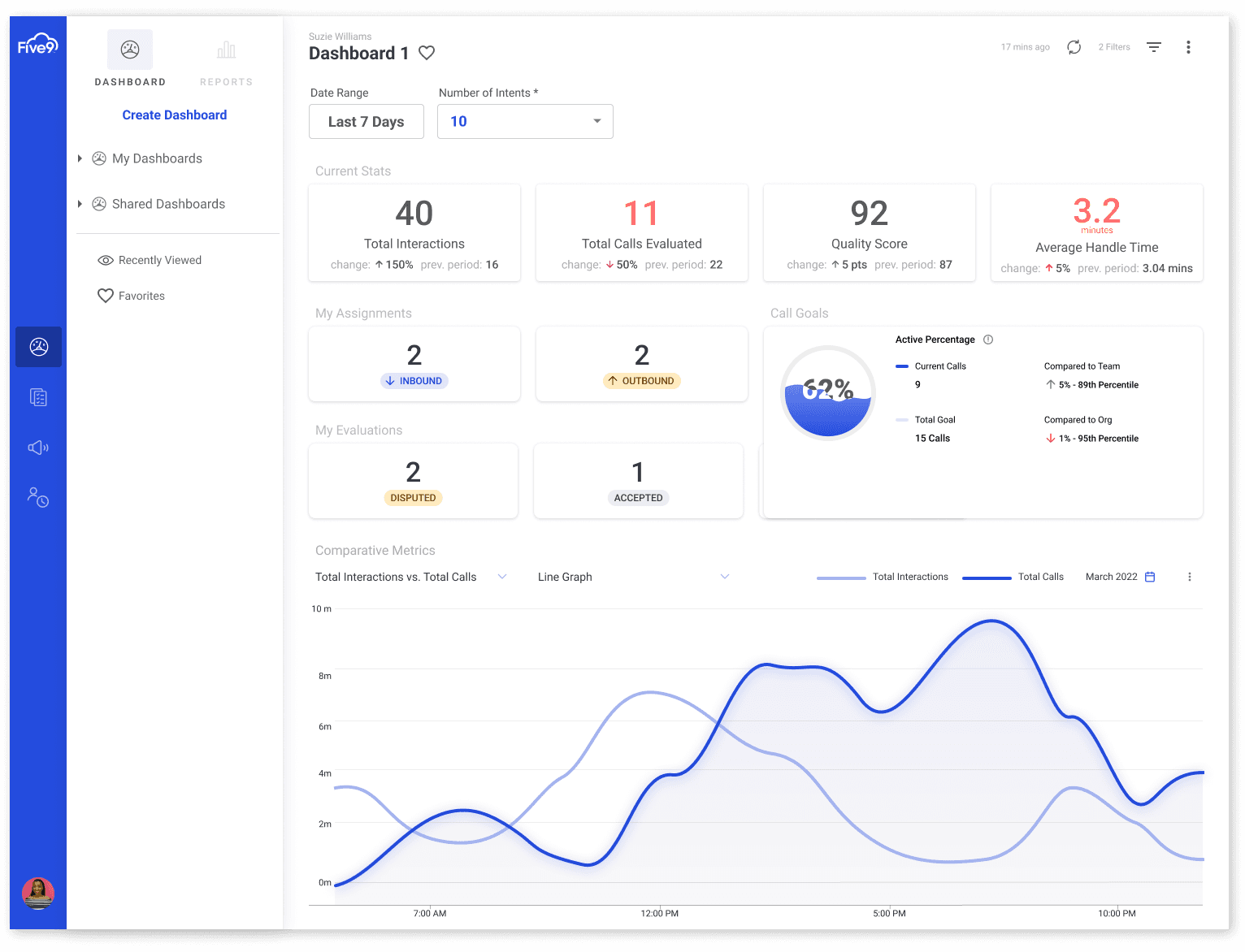 Five9 Dashboard