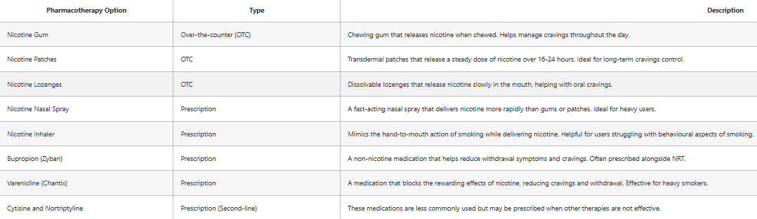 nicotine replacement therapy - table of treatment options