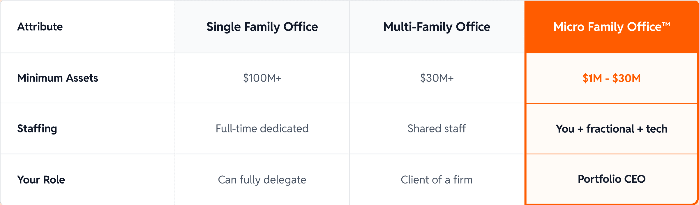 compare types of family offices