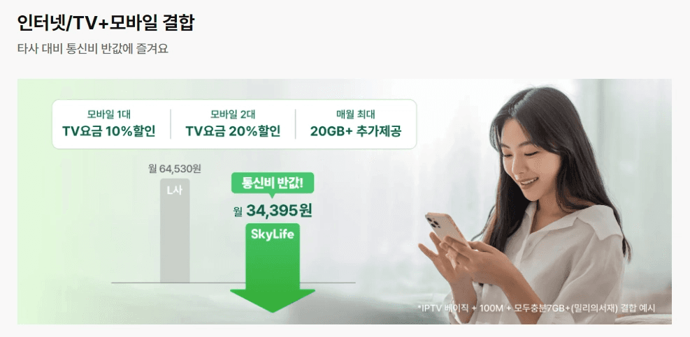 스카이라이프의 '인터넷/TV+모바일 결합' 안내입니다. 타사 대비 통신비 반값(L사 64,530원 vs 스카이라이프 34,395원)을 강조하는 그래프와 스마트폰을 사용 중인 여성의 모습입니다.