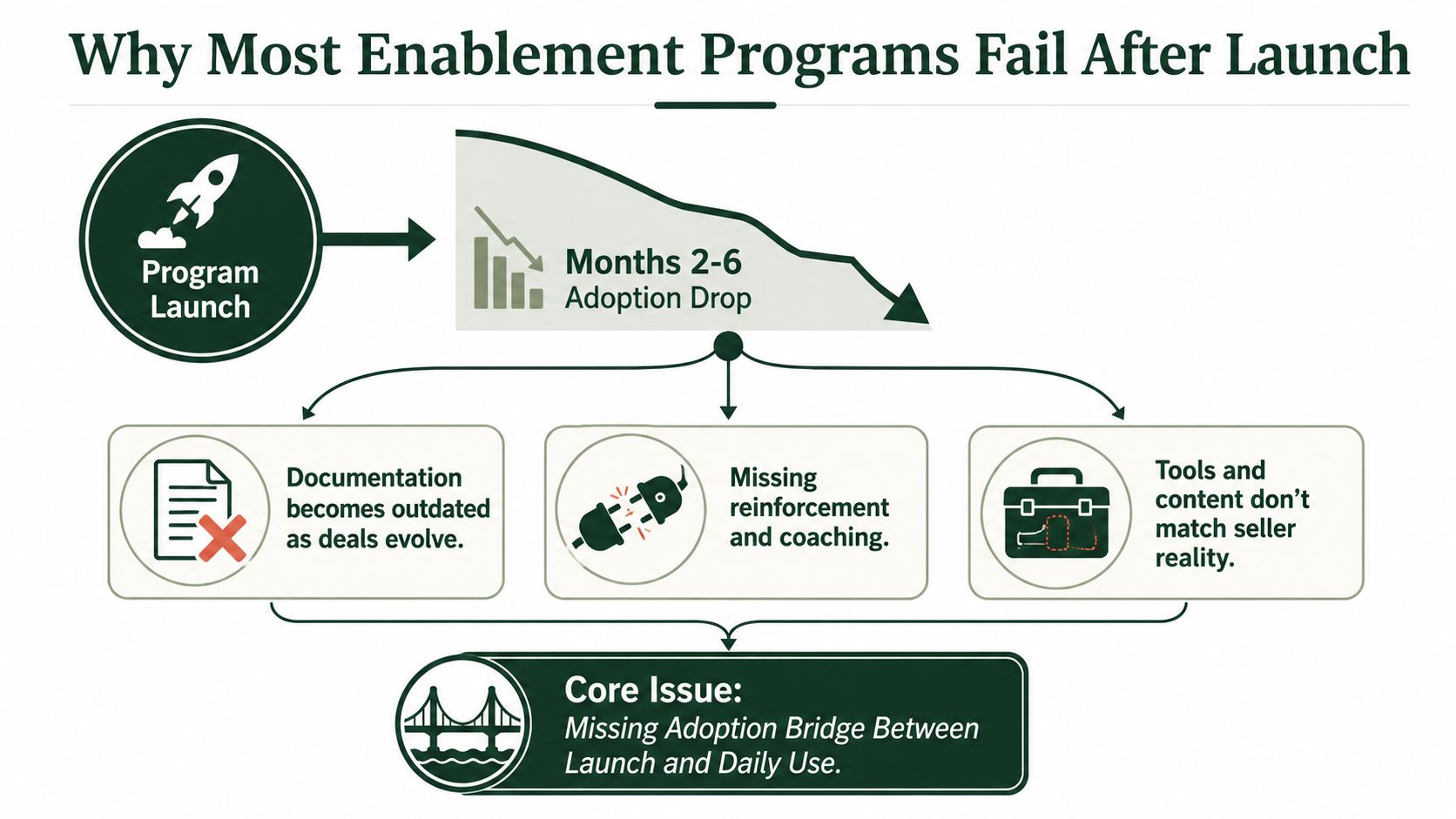 A diagram illustrating why sales enablement programs often fail after launch due to adoption drop-off.