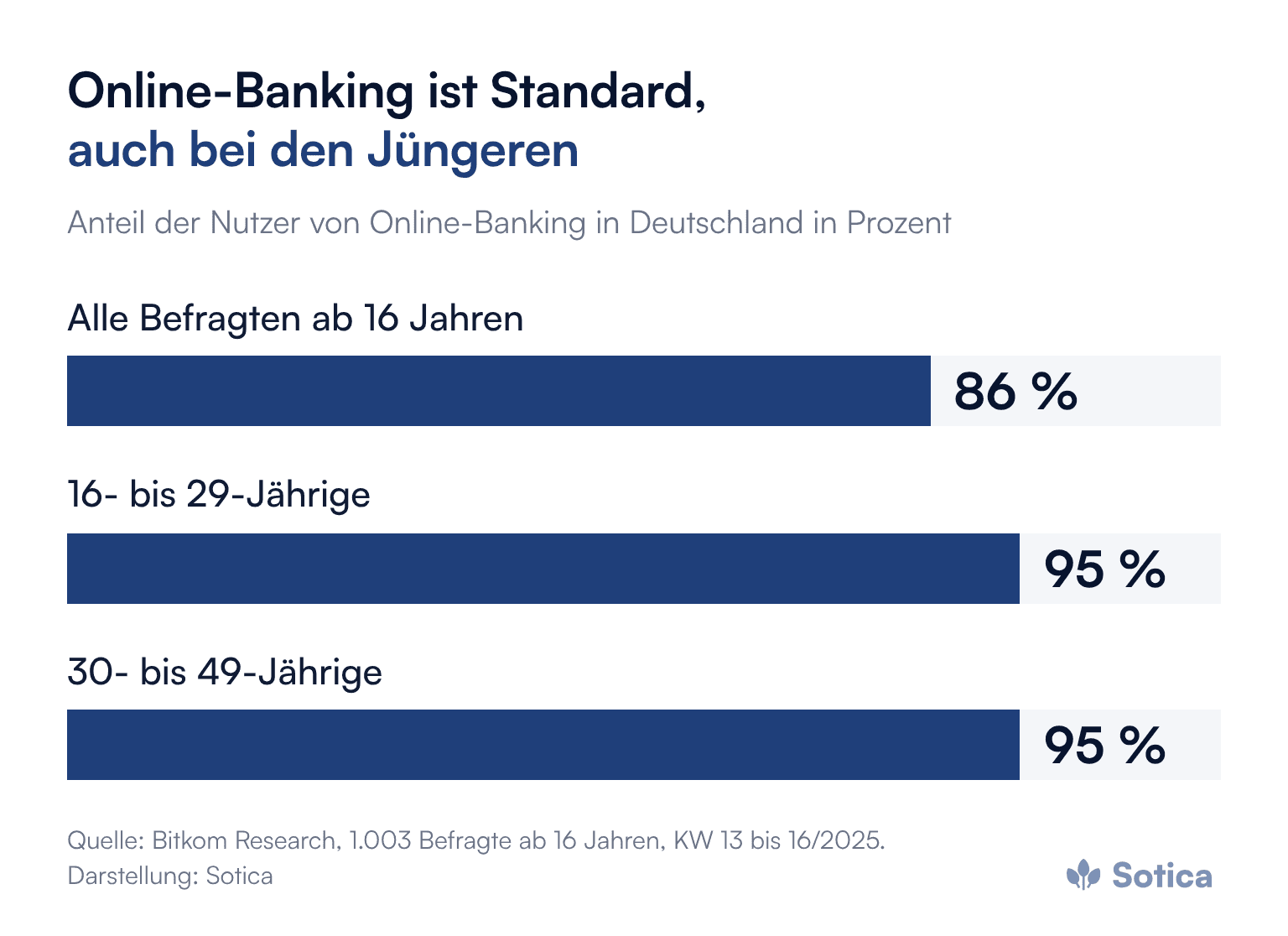 Balkendiagramm, Bitkom 2025: 86 Prozent der Befragten ab 16 Jahren nutzen Online-Banking, bei den 16- bis 29-Jährigen und bei den 30- bis 49-Jährigen jeweils 95 Prozent.
