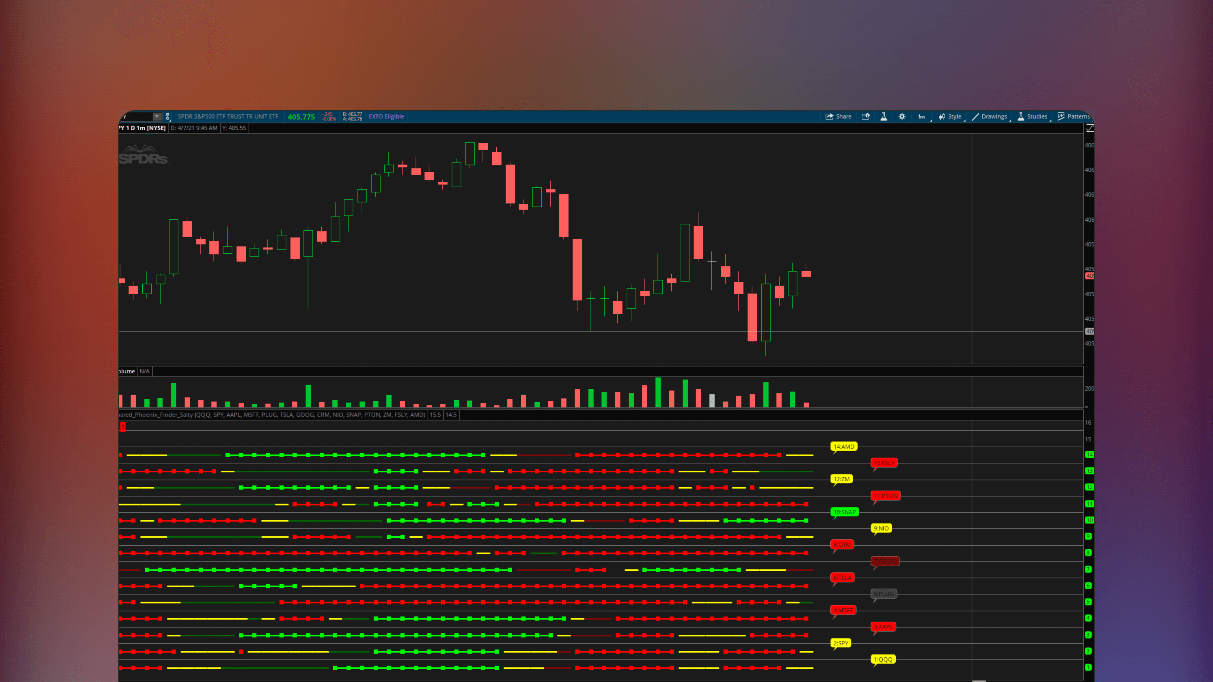 Phoenix Finder Trend Strength Indicator for ThinkorSwim showing a chart with candle-style visuals for 14 stocks colored and ranked by Phoenix Strength metrics