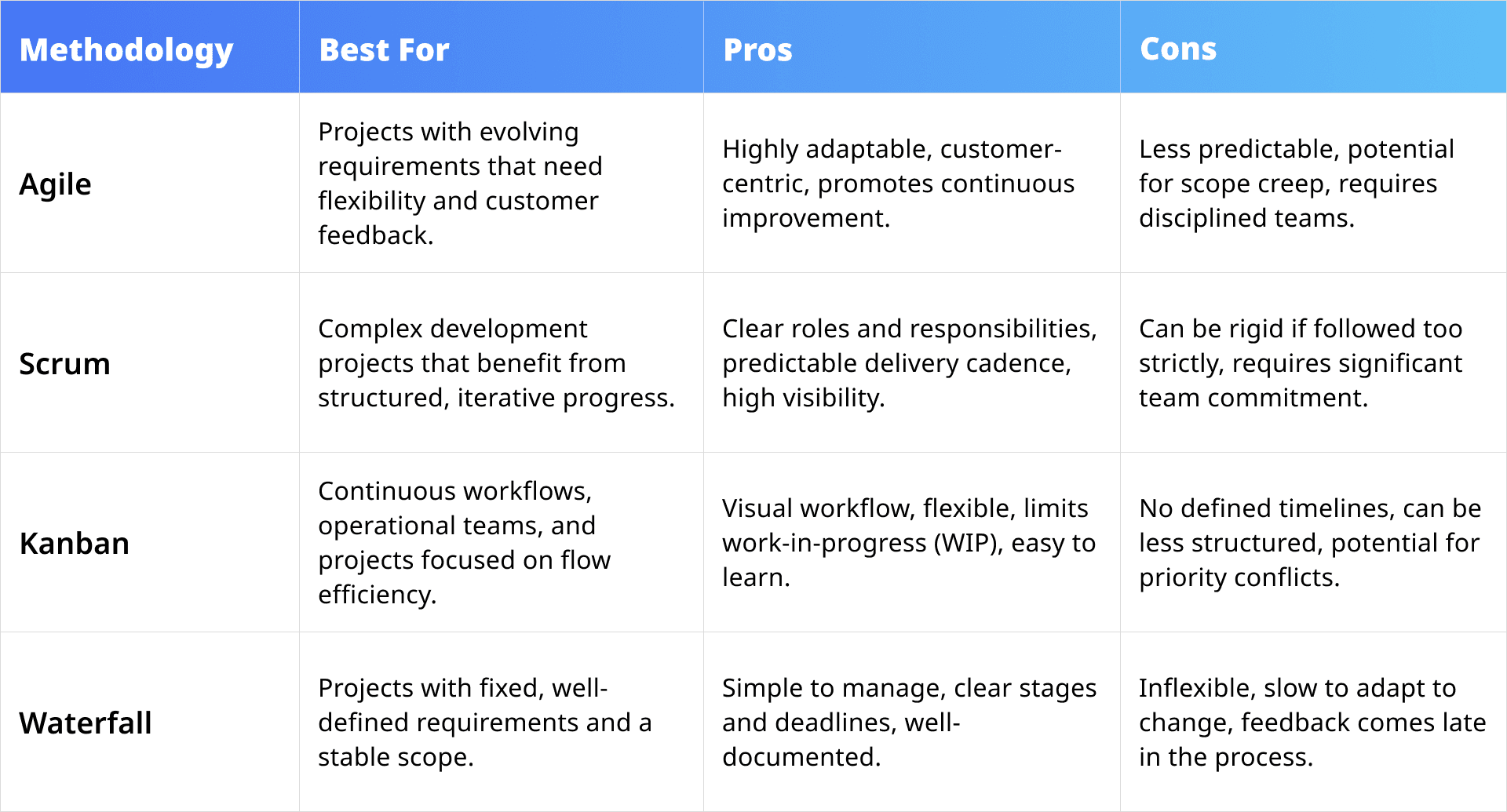 Four project methodologies' pros and cons comparison