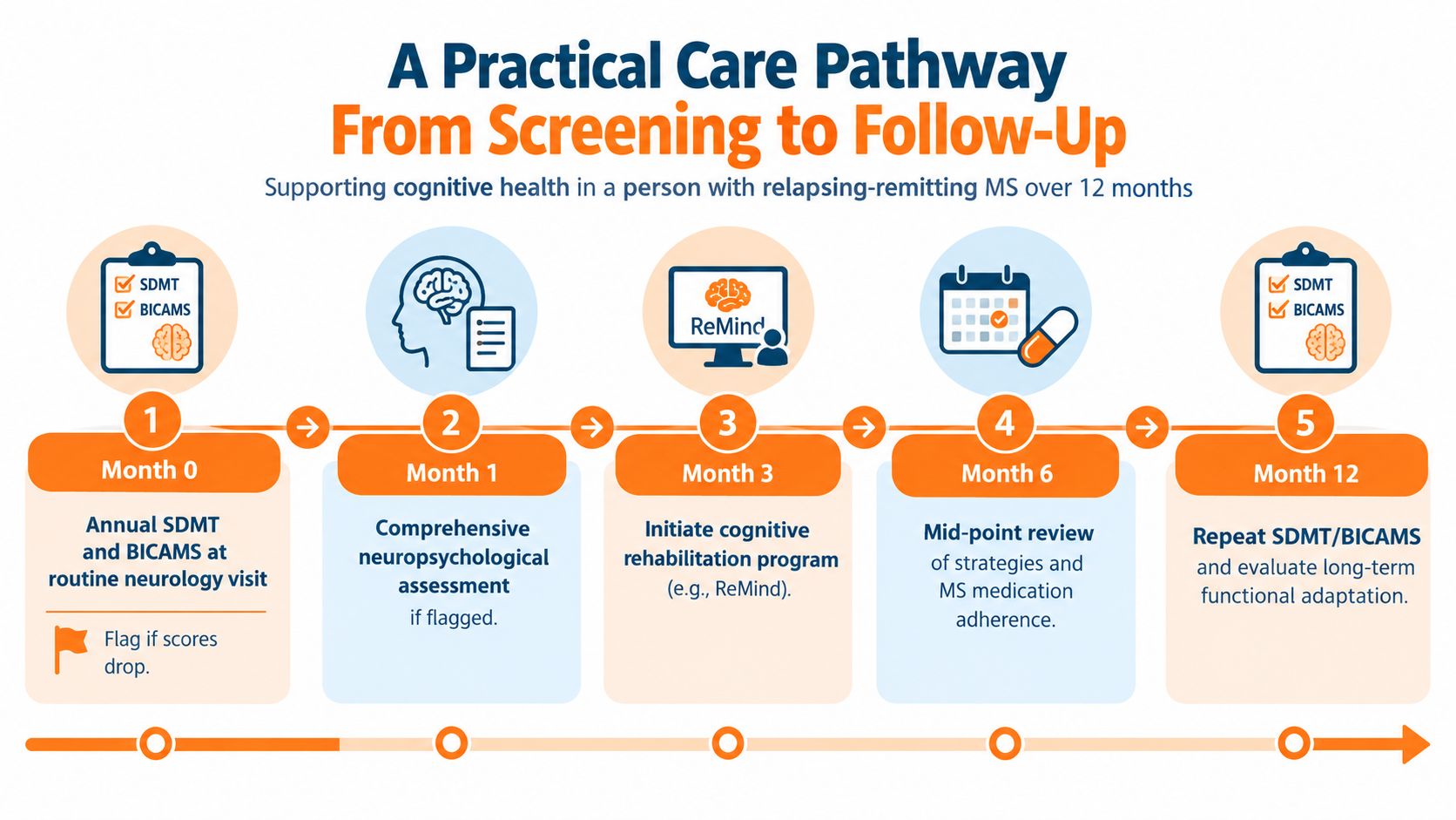 A 12-month care pathway chart for managing cognitive health in patients with relapsing-remitting multiple sclerosis.