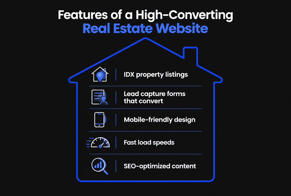 Infographic of core features of a high-converting real estate website: IDX search, neighborhood pages, lead capture and CRM integration
