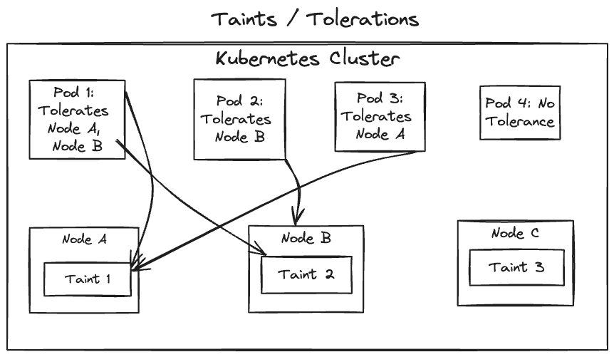 A hand-drawn diagram showing taints and tolerations within a Kubernetes cluster. It outlines four pods, with Pod 1 tolerating Node A and Node B, Pod 2 tolerating Node B, Pod 3 tolerating Node A, and Pod 4 with no tolerances. Nodes A, B, and C each have a taint associated with them, affecting where pods can be scheduled