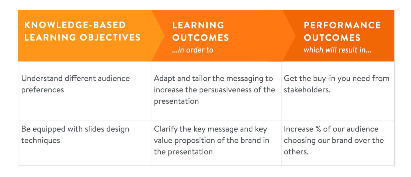 Learning objectives vs Performance Outcomes e1601891944949