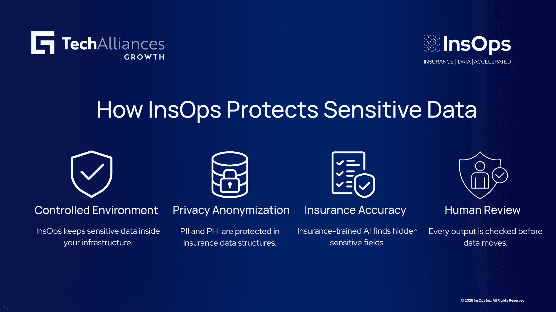 Four-step insurance data protection graphic on controlled environment, anonymization, accuracy, and review.