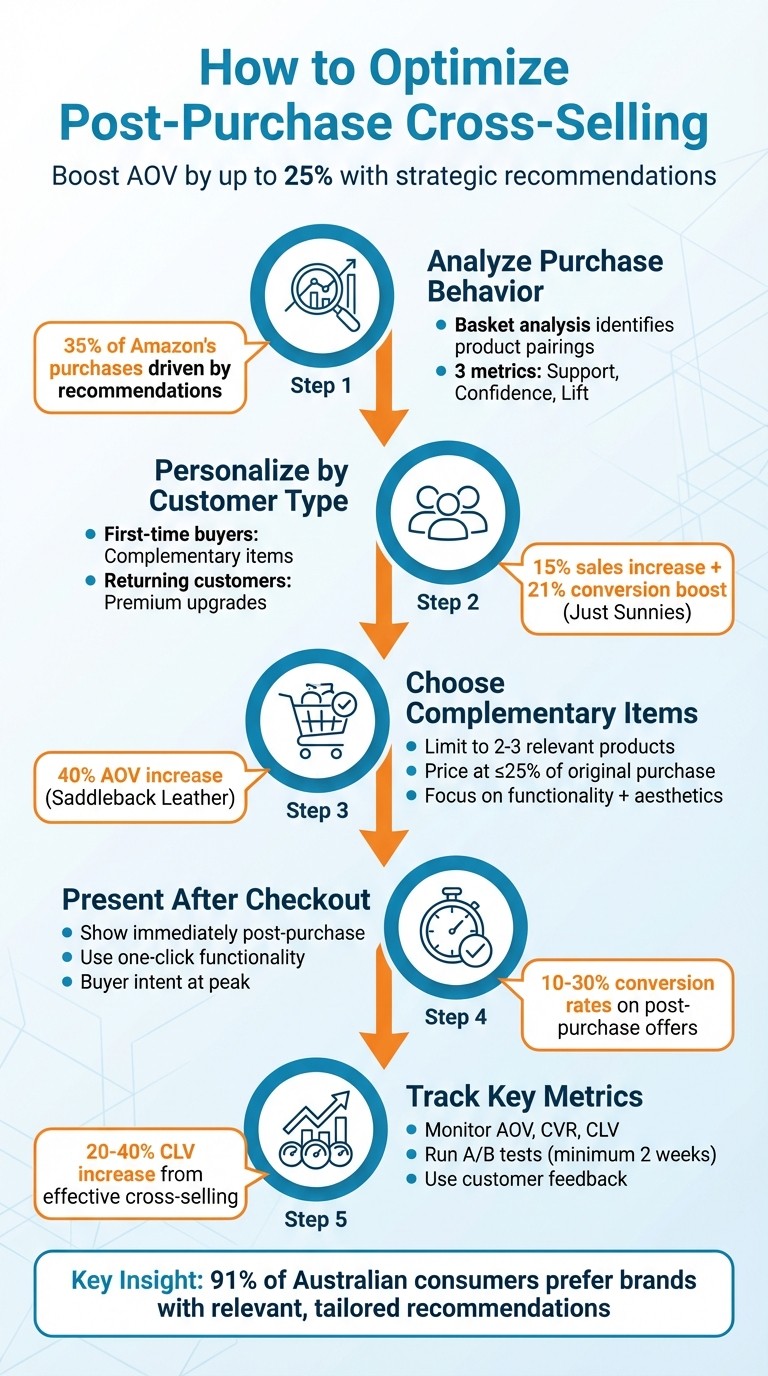 5-Step Post-Purchase Cross-Selling Strategy for eCommerce