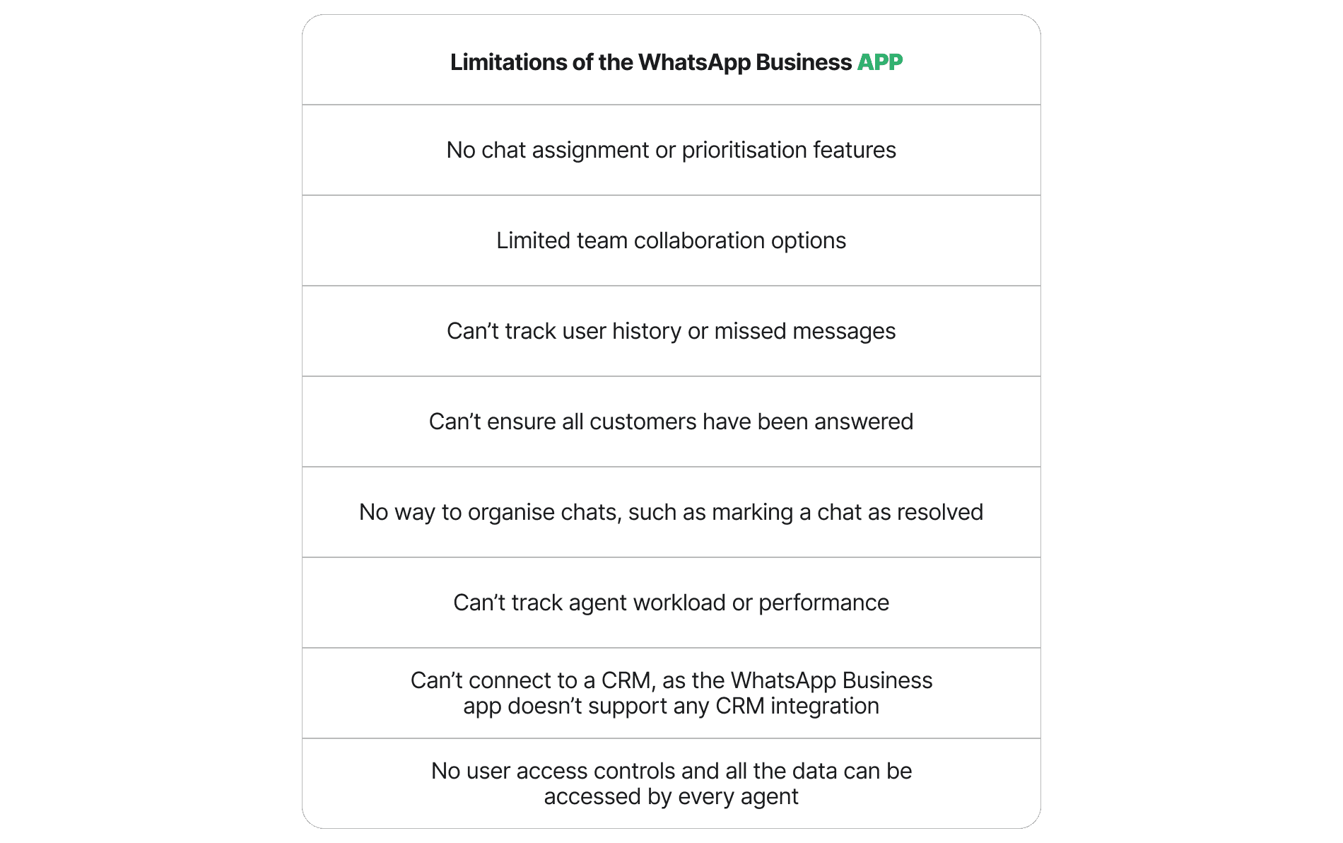 Limitations of WhatsApp Business App: No chat assignment, limited team features, no CRM.