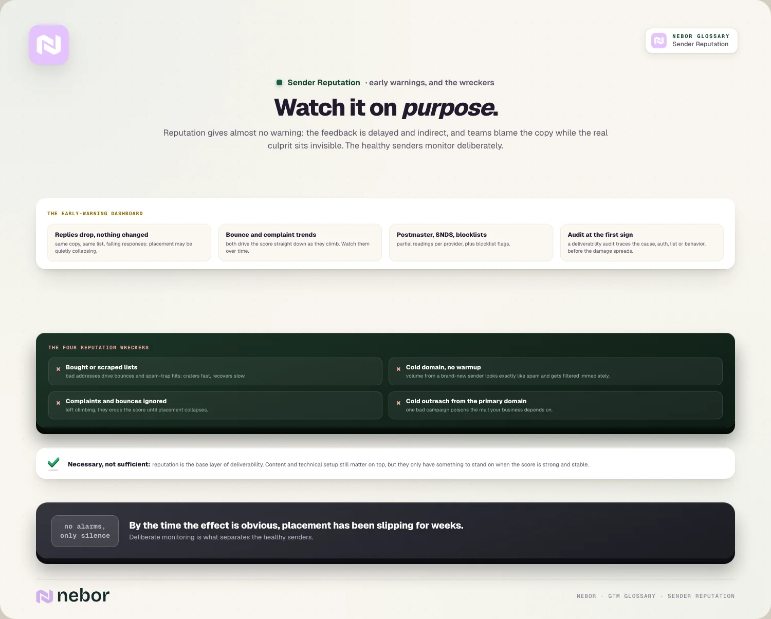 An early-warning dashboard with reply trends, bounce and complaint rates, provider tools and audits, beside four habits that wreck a sender, illustrating how to monitor sender reputation