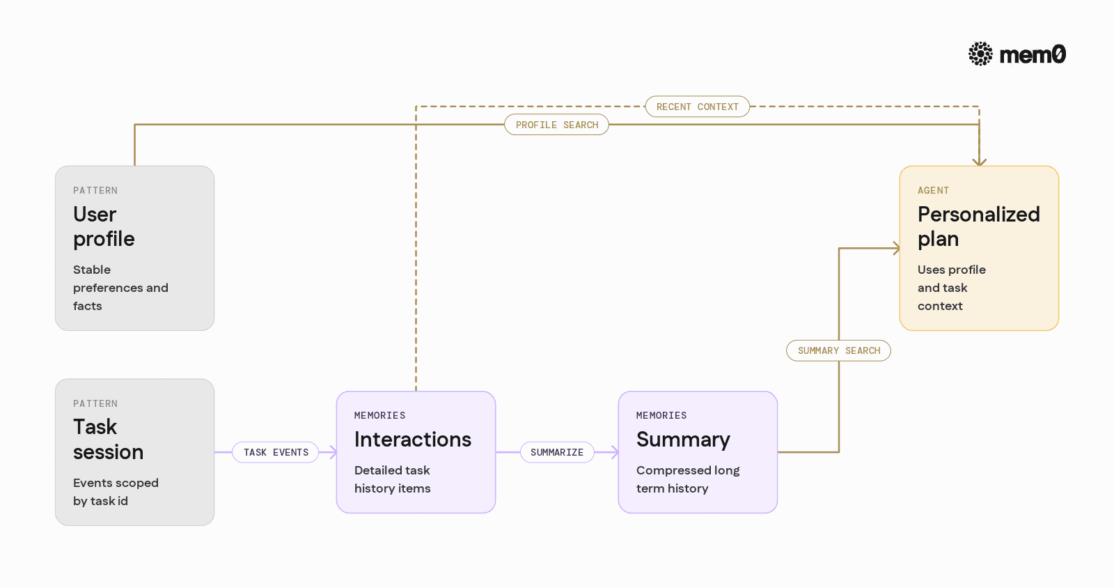 Places user profile, task session, and derived summary memories side by side to highlight how one Mem0 API supports multiple patterns.