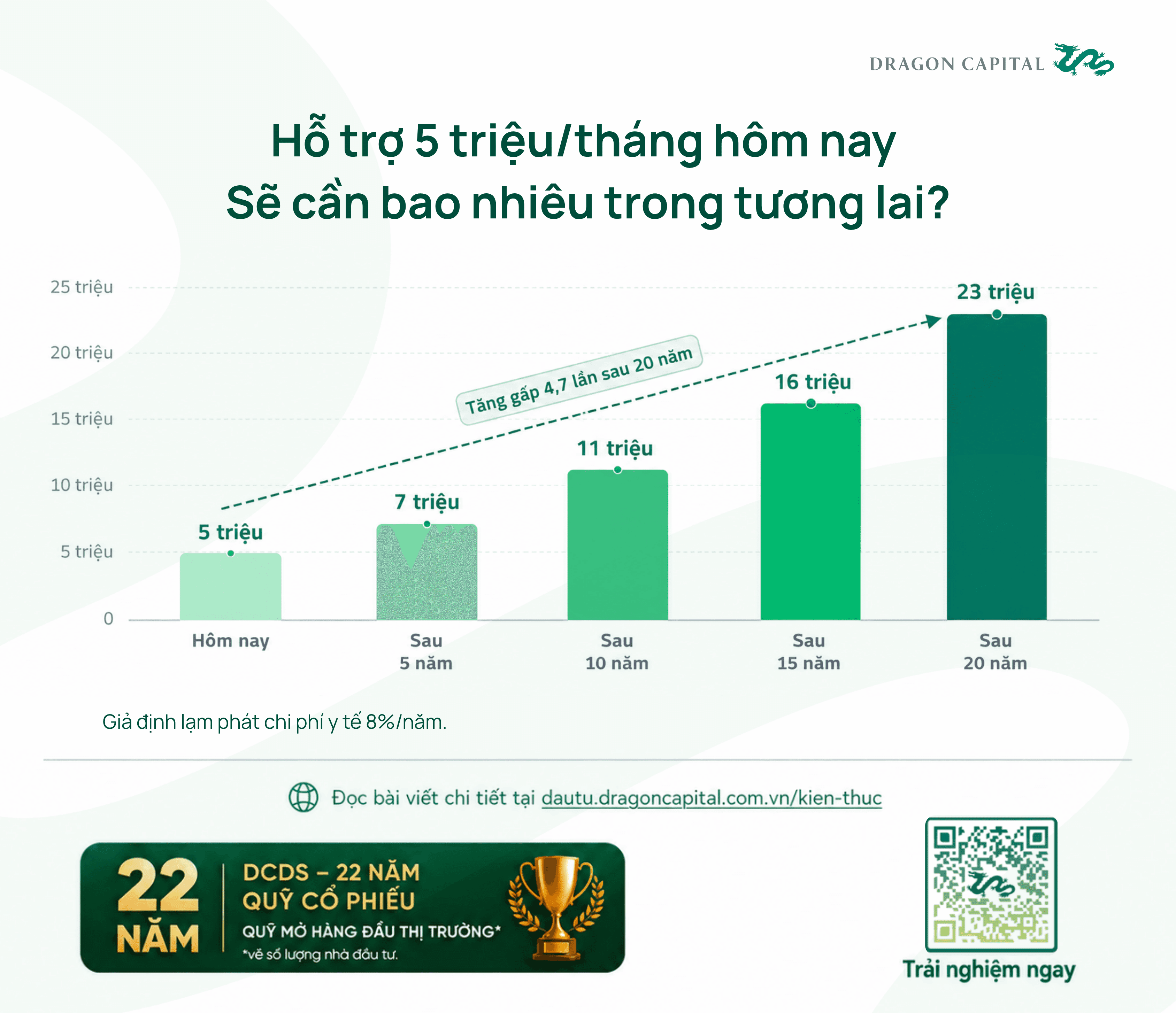Hỗ trợ 5 triệu/tháng hôm nay – sẽ cần bao nhiêu trong tương lai?