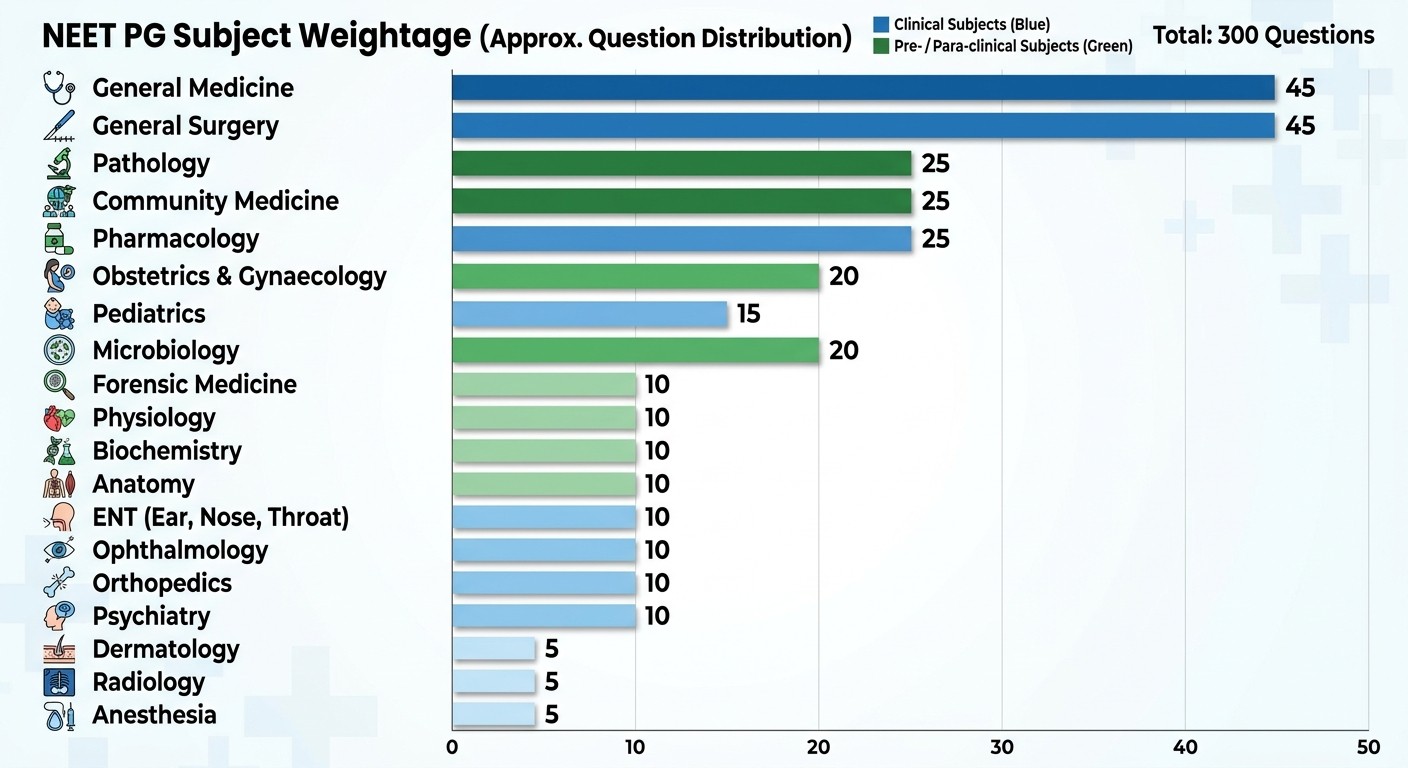 NEET PG 2026 subject wise question distribution chart showing high-yield subjects
