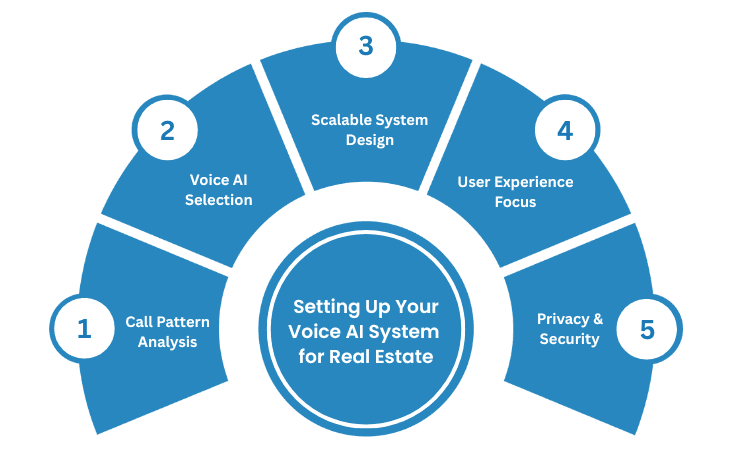 Best Practices for Setting Up Your Voice AI System for Real Estate