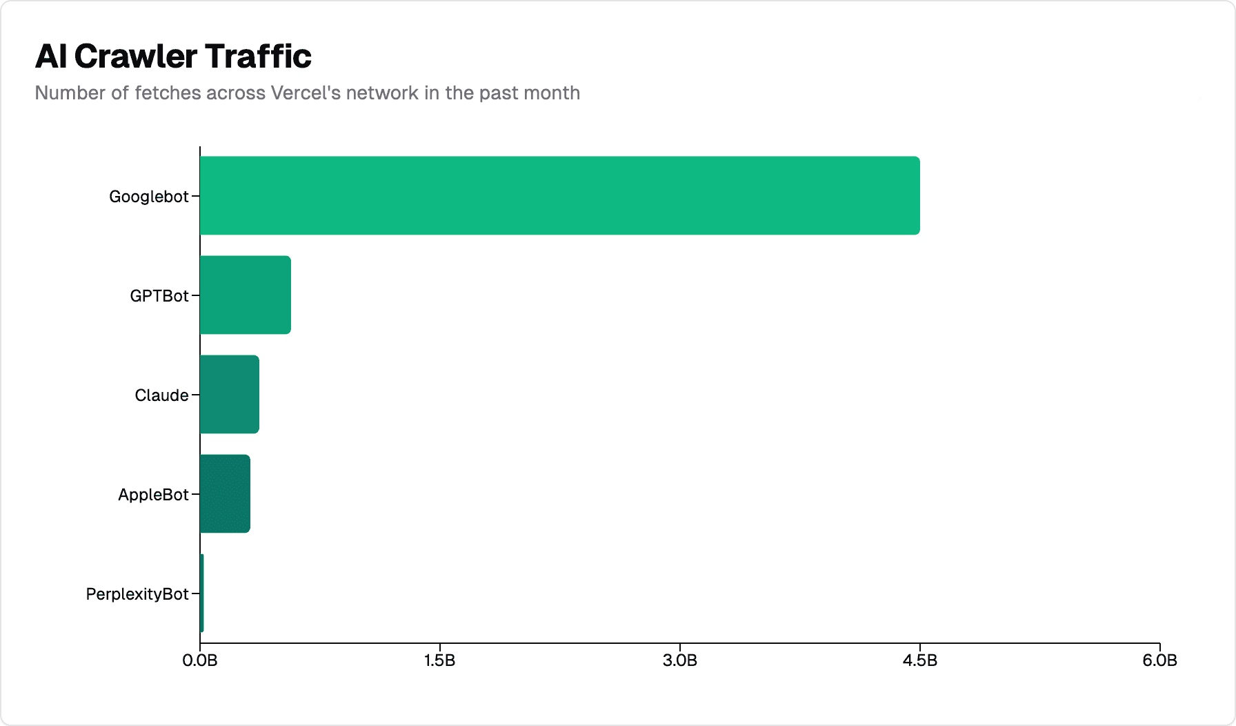 Bar chart comparing monthly AI crawler fetch counts by bot