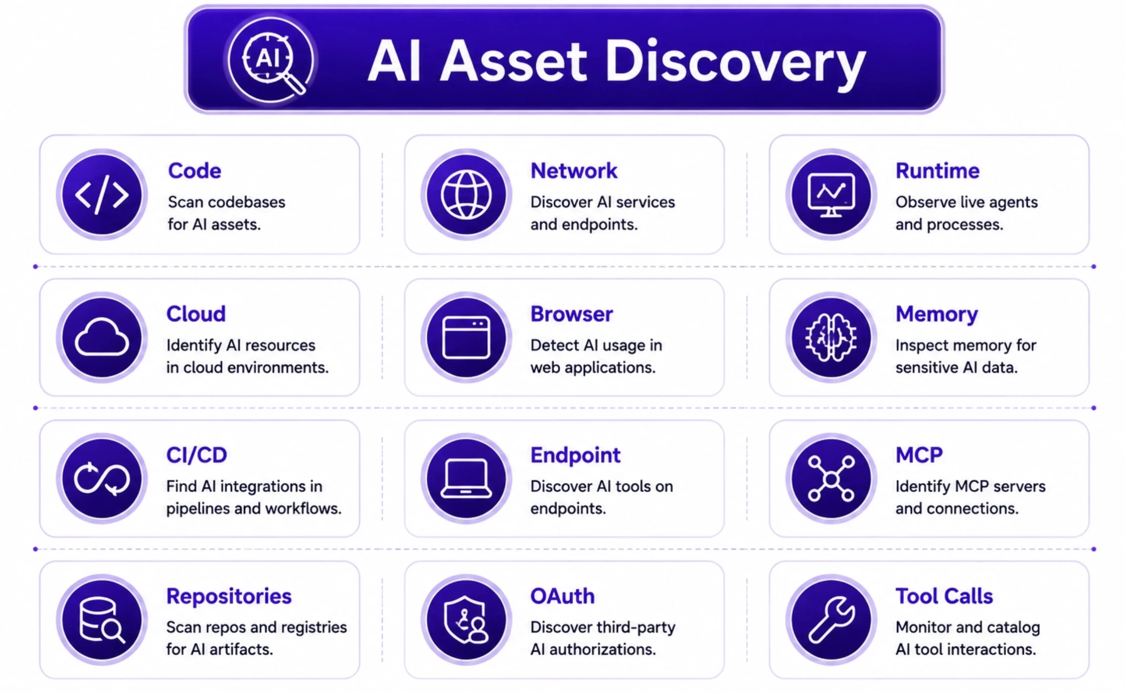 The Six Surfaces of AI Discovery