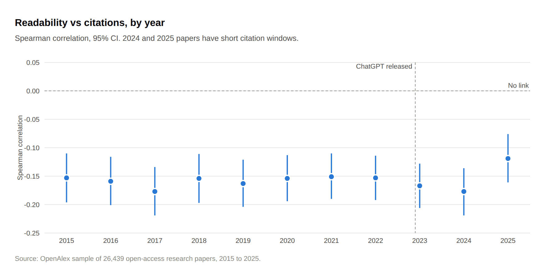 Correlation between readability and citations by publication year, 2015 to 2025