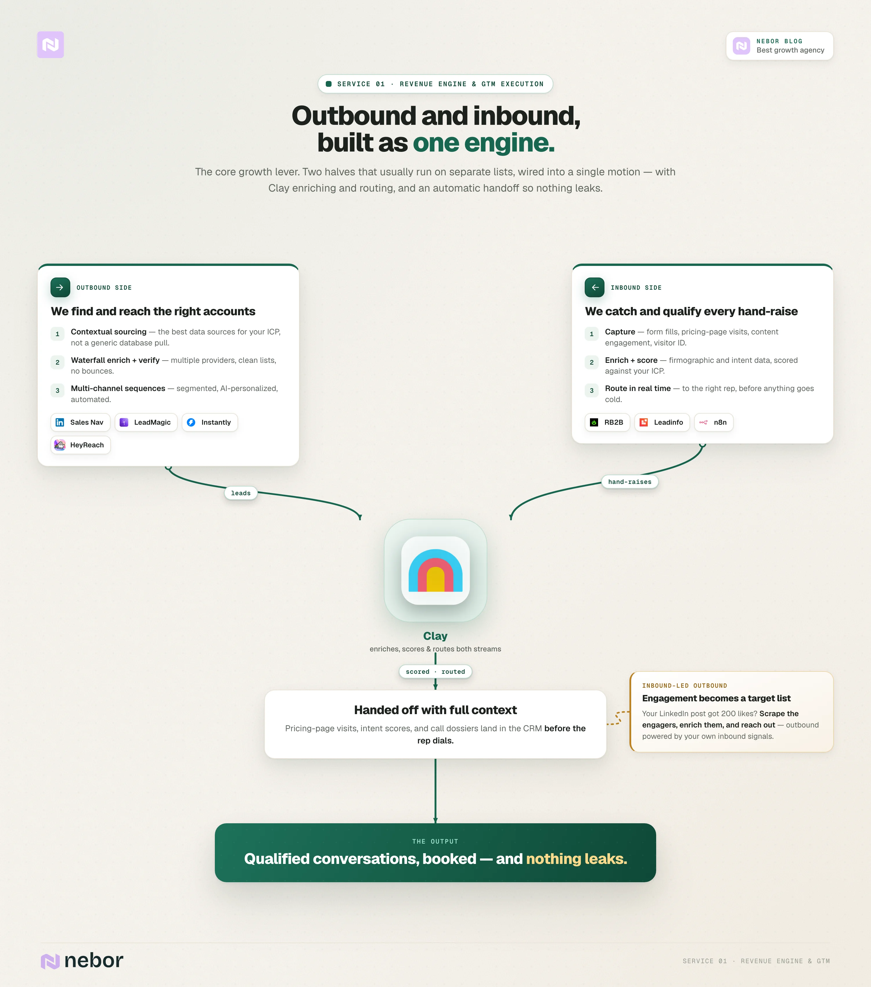 Revenue engine & GTM: Nebor's revenue engine connecting outbound and inbound into one motion, with Clay enriching and routing and an automatic sales handoff so nothing leaks