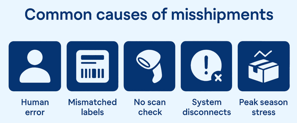 Infografic showing common causes of misshipments: human error, mismatched labels, no scan check, disconnected systems, peak season stress